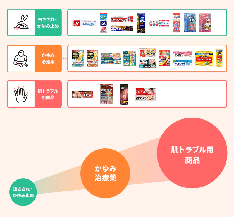 虫さされ・かゆみ止め、かゆみ治療薬、肌トラブル用商品