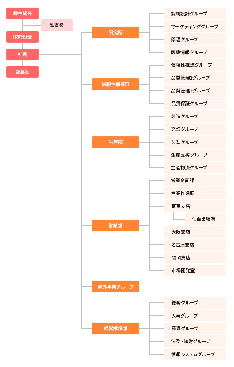 最上層は株主総会、取締役会、社長、社長室で構成され、その下に監査役を設置しています。社長の配下に研究所、信頼性保証部、生産部、営業部、海外事業グループ、経営推進部を設置しています。研究所配下には製剤設計グループ、マーケティンググループ、薬理グループ、医薬情報グループを設置しています。信頼性保証部配下には信頼性推進グループ、品質管理1グループ、品質管理2グループ、品質保証グループを設置しています。生産部配下には製造グループ、充填グループ、包装グループ、生産支援グループ、生産物流グループを設置しています。営業部配下には営業企画課、営業推進課、東京支店（その配下に仙台出張所）、大阪支店、名古屋支店、福岡支店、市場開発室を設置しています。経営推進部配下には総務グループ、人事グループ、経理グループ、法務・知財グループ、情報システムグループを設置しています。