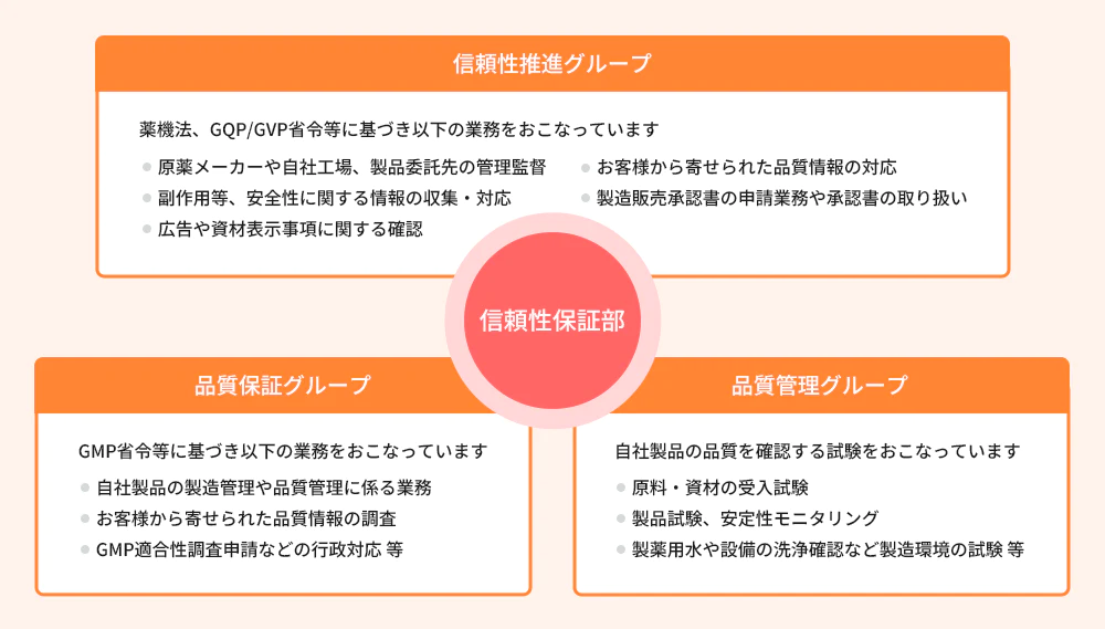 信頼性保証部 信頼性推進グループはGQP省令等に基づき以下の業務をおこなっています。原薬メーカーや自社工場、製品委託先の管理監督。お客様から寄せられた品質情報の対応。卸売／店舗販売業の管理監督。薬事・安全管理室は薬機法、GQV省令に基づき以下の業務をおこなっています。製造販売承認書の申請や管理。副作用等、安全性に関する情報の収集・対応。広告や資材表示事項に関する確認。品質保証グループはGMP省令等に基づき以下の業務をおこなっています。自社製品の製造管理や品質管理に係る業務。お客様から寄せられた品質情報の調査。GMP適合性調査申請などの行政対応等。品質管理グループは自社製品の品質を確認する試験をおこなっています。原料・資材の受入試験。製品試験、安定性モニタリング。製薬用水や設備の洗浄確認など製造環境の試験等。