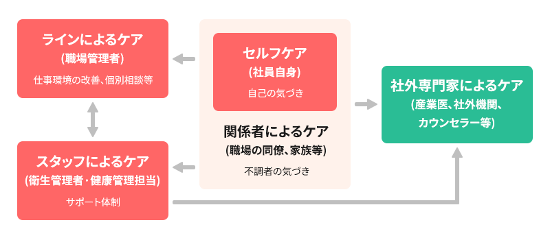 ラインによるケア（職場管理者）仕事環境の改善、個別相談等。スタッフによるケア（衛生管理者・健康管理担当）サポート体制。セルフケア（社員自身）自己の気づき、関係者によるケア（職場の同僚、家族等）不調者の気づき。社外専門家によるケア（産業医、社外機関、カウンセラー等）。ラインによるケアとスタッフによるケアは相互連携。セルフケアはラインによるケア、スタッフによるケア、社外専門家によるケアへ連携。スタッフによるケアは社外専門家によるケアへ連携。