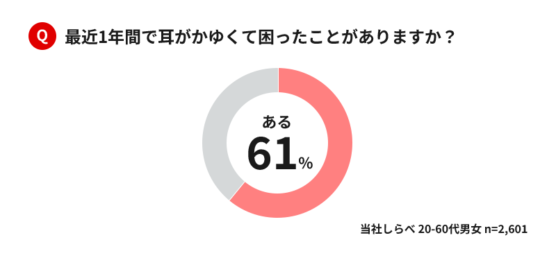 Q最近1年間で耳がかゆくて困ったことがありますか？ ある61% 当社しらべ 20～60代男女 n=2,601