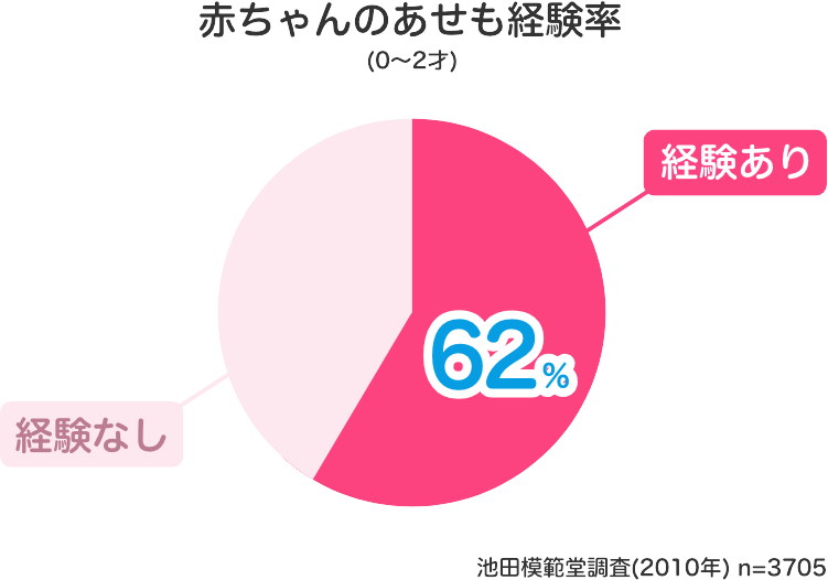 赤ちゃんのあせも経験率62％