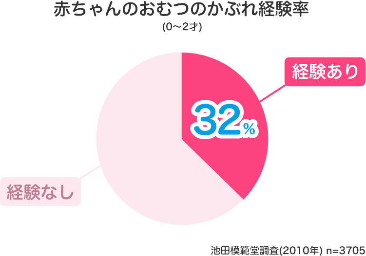 赤ちゃんのおむつのかぶれ経験率32％