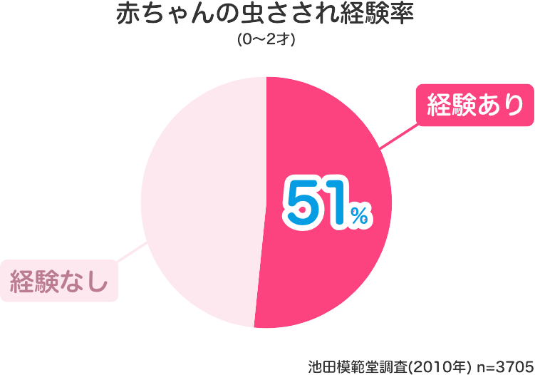 赤ちゃんの虫さされ経験率51％