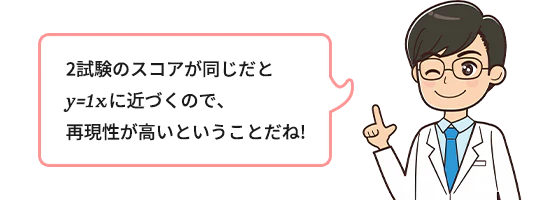 2試験のスコアが同じだとy=1xに近づくので、再現性が高いということだね！