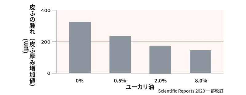 皮ふの腫れ（皮ふ厚み増加値）を確認