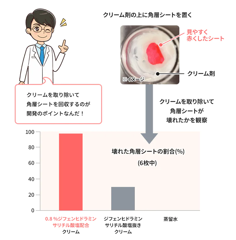 クリームを取り除いて角層シートを回収するのが開発のポイントなんだ！クリーム剤の上に角層シートを置く。クリームを取り除いて角層シートが壊れたかを観察