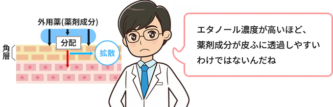 エタノール濃度が高いほど、薬剤成分が皮ふに透過しやすいわけではないんだね