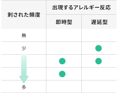 刺された頻度と出現するアレルギー反応の関係を示した表